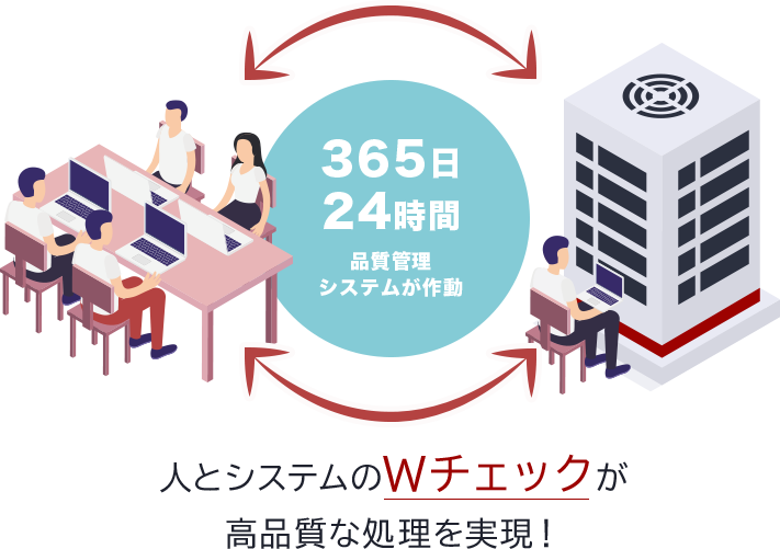 365日24時間 品質管理システムが作動 人とシステムのWチェックが高品質な処理を実現！